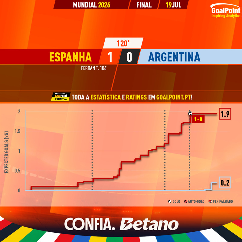 GoalPoint-2026-07-19-Spain-Argentina-World-Cup-2026-xG