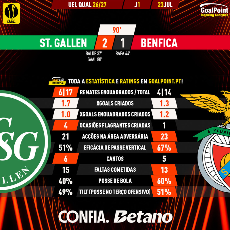 GoalPoint-2026-07-23-St-Gallen-Benfica-Europa-League-QL-202526-90m