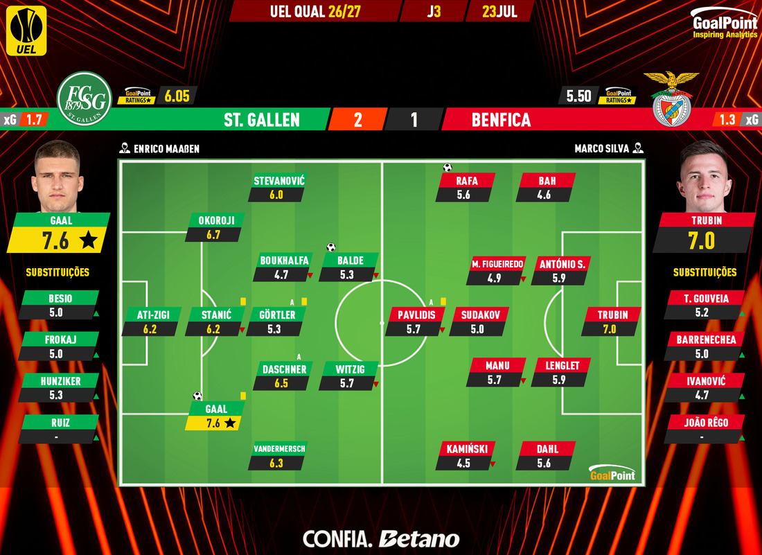 GoalPoint-2026-07-23-St-Gallen-Benfica-Europa-League-QL-202526-Ratings