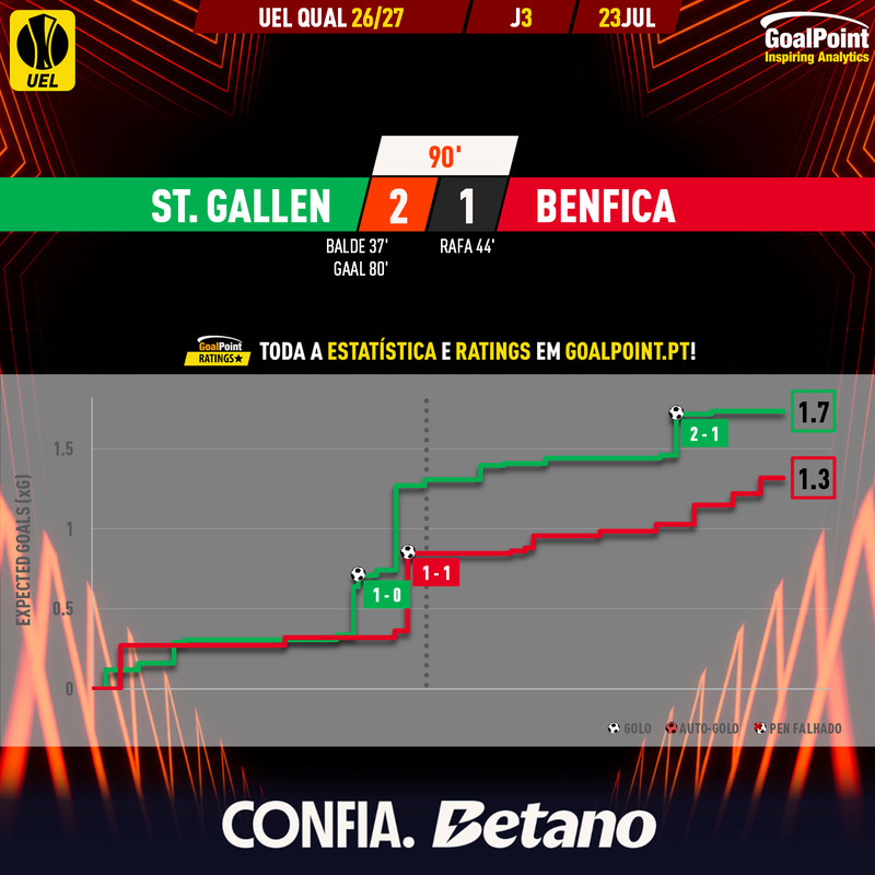 GoalPoint-2026-07-23-St-Gallen-Benfica-Europa-League-QL-202526-xG