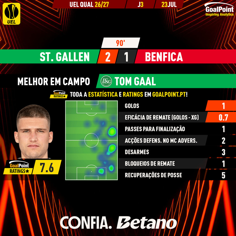 GoalPoint-2026-07-23-St-Gallen-Benfica-Home-Tom-Gaal-Europa-League-QL-202526-MVP