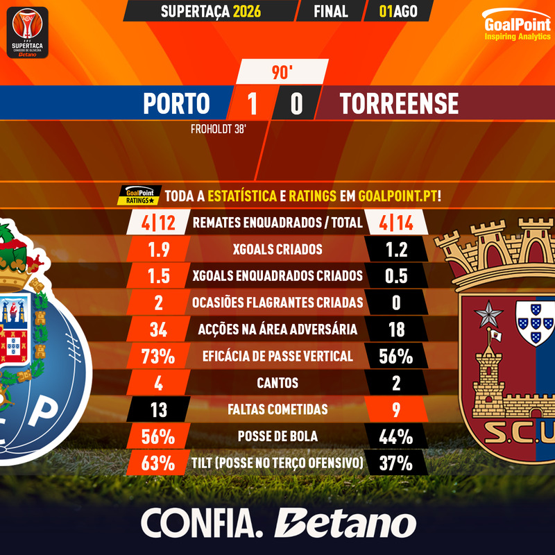 GoalPoint-2026-08-01-Porto-Torreense-Supertaca-2026-90m
