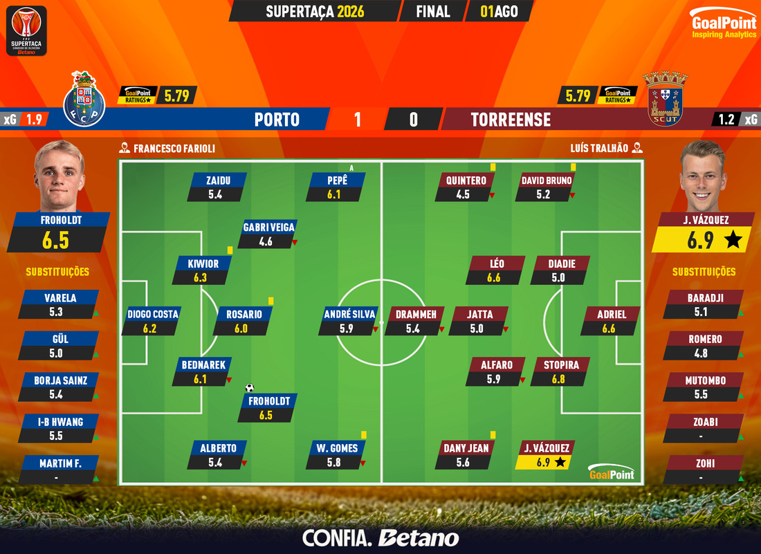 GoalPoint-2026-08-01-Porto-Torreense-Supertaca-2026-Ratings