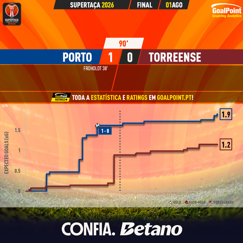 GoalPoint-2026-08-01-Porto-Torreense-Supertaca-2026-xG