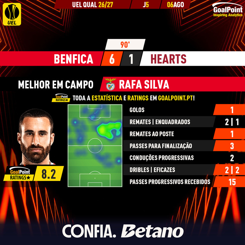 GoalPoint-2026-08-06-Benfica-Hearts-Home-Rafa-Silva-Europa-League-QL-202526-MVP