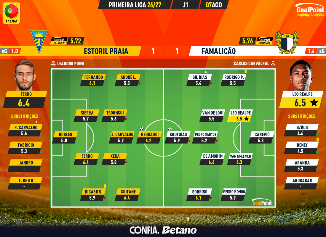 GoalPoint-2026-08-07-Estoril-Famalicao-Primeira-Liga-202627-1-Ratings