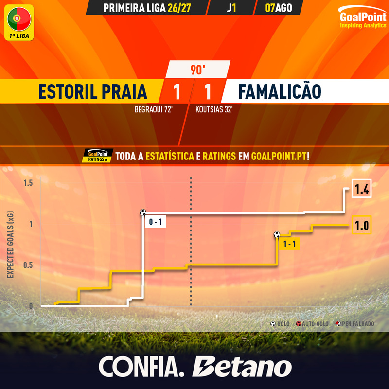 GoalPoint-2026-08-07-Estoril-Famalicao-Primeira-Liga-202627-1-xG
