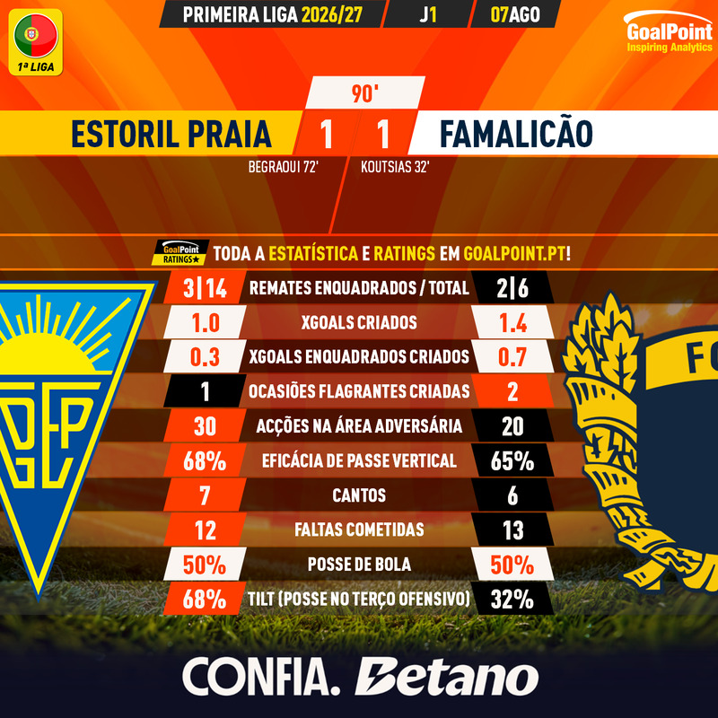 GoalPoint-2026-08-07-Estoril-Famalicao-Primeira-Liga-202627-90m
