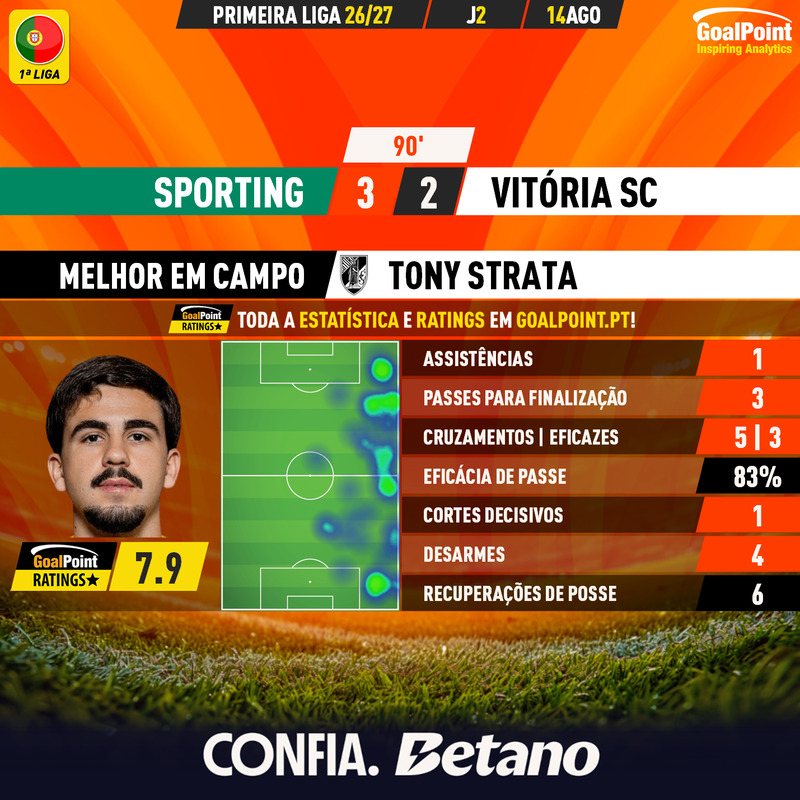 GoalPoint-2026-08-14-Sporting-Vitoria-SC-Away-Tony-Strata-Primeira-Liga-202627-MVP