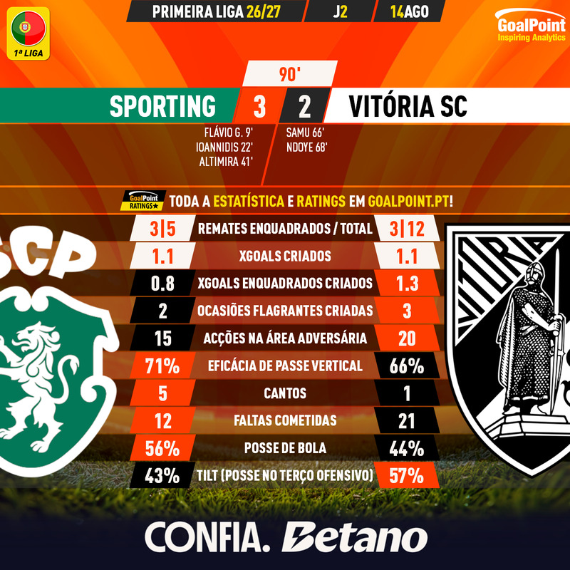 GoalPoint-2026-08-14-Sporting-Vitoria-SC-Primeira-Liga-202627-90m