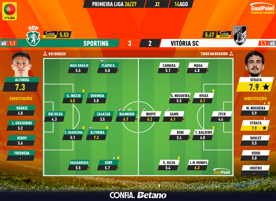 GoalPoint-2026-08-14-Sporting-Vitoria-SC-Primeira-Liga-202627-Ratings