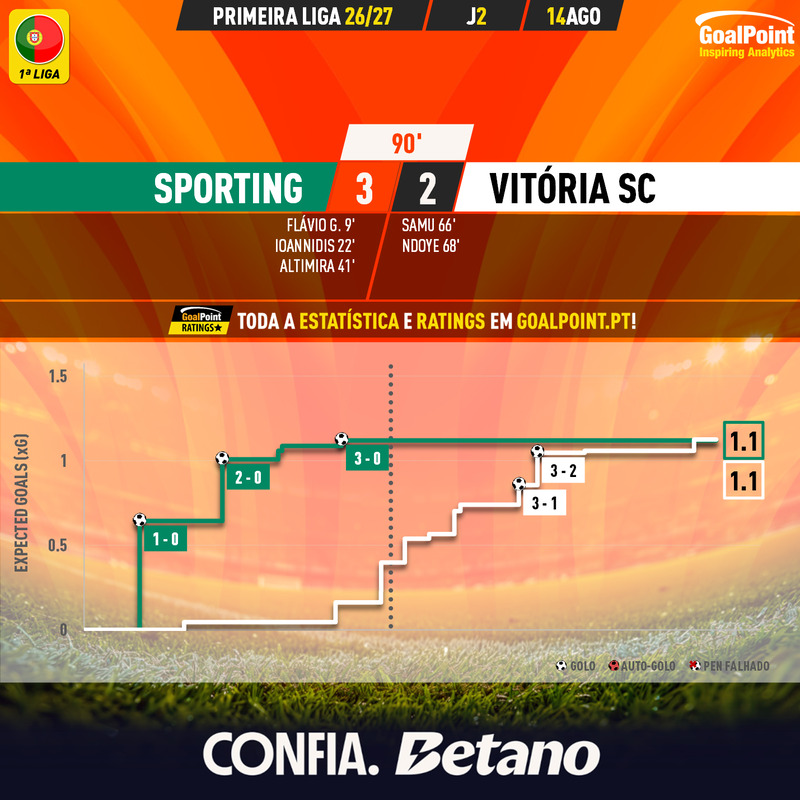 GoalPoint-2026-08-14-Sporting-Vitoria-SC-Primeira-Liga-202627-xG