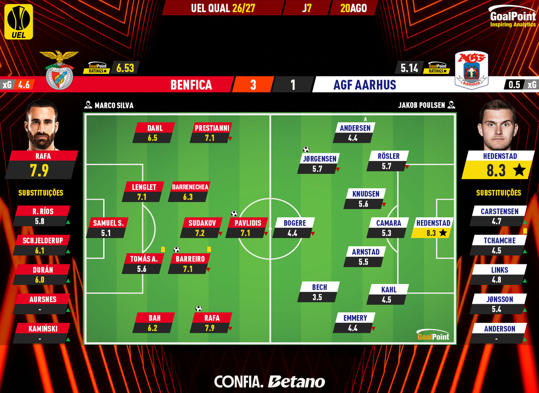 GoalPoint-2026-08-20-Benfica-AGF-Aarhus--Europa-League-QL-202627-Ratings