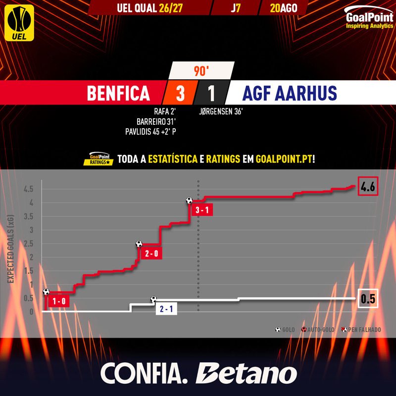 GoalPoint-2026-08-20-Benfica-AGF-Aarhus--Europa-League-QL-202627-xG