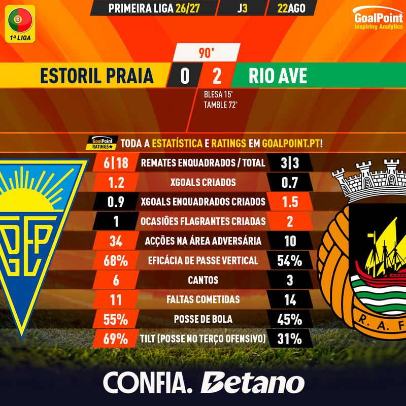 GoalPoint-2026-08-22-Estoril-Rio-Ave-Primeira-Liga-202627-90m
