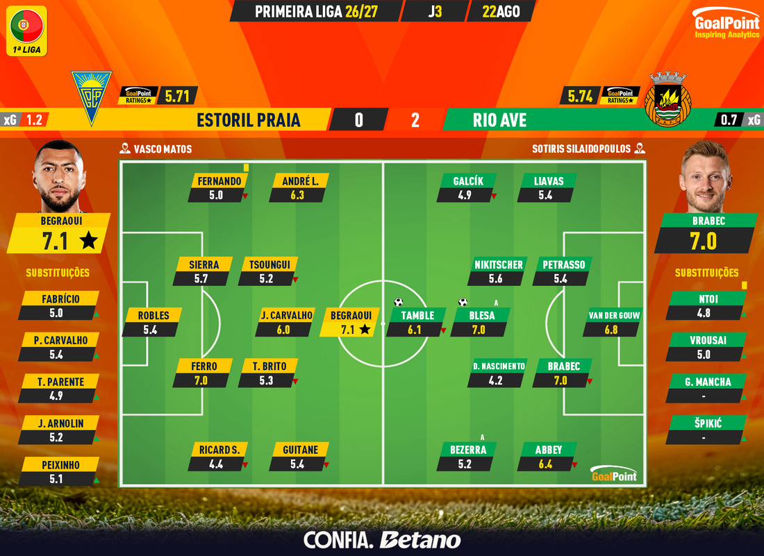 GoalPoint-2026-08-22-Estoril-Rio-Ave-Primeira-Liga-202627-Ratings