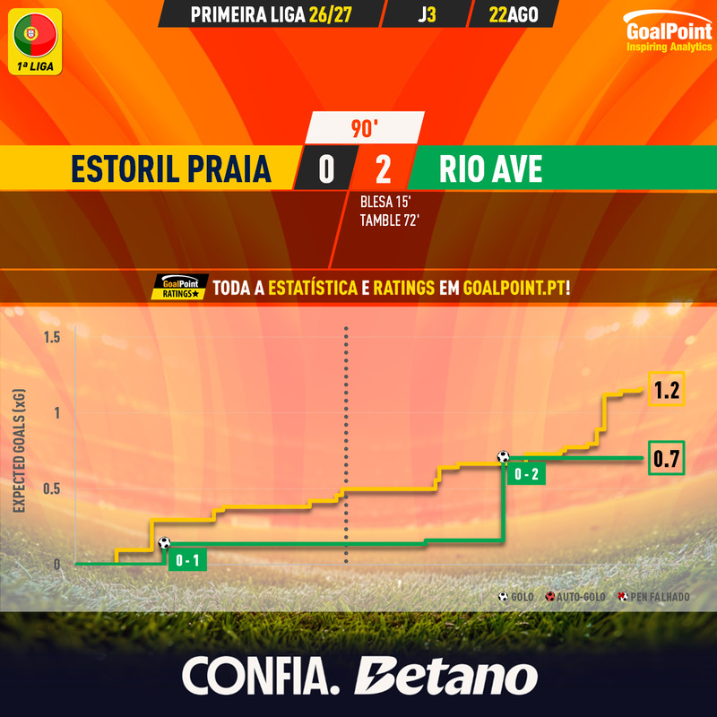GoalPoint-2026-08-22-Estoril-Rio-Ave-Primeira-Liga-202627-xG