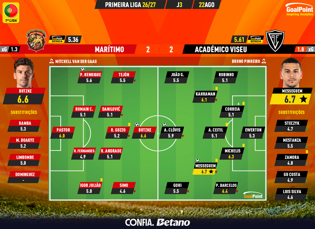 GoalPoint-2026-08-22-Maritimo-Academico-Viseu-Primeira-Liga-202627-Ratings