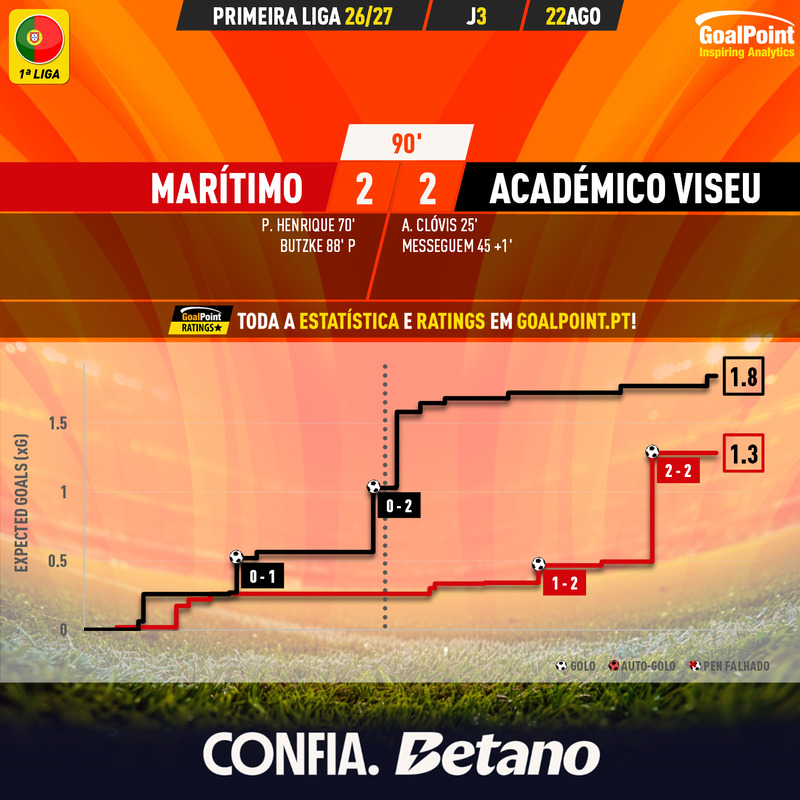 GoalPoint-2026-08-22-Maritimo-Academico-Viseu-Primeira-Liga-202627-xG