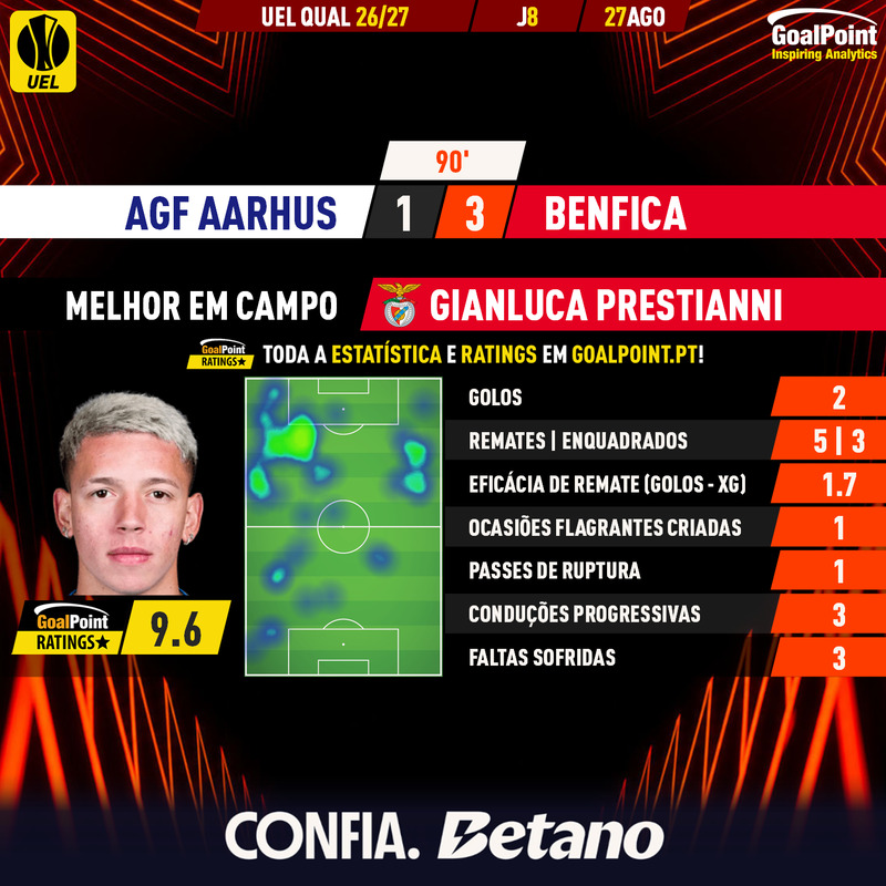 GoalPoint-2026-08-27-Aarhus-GF-Benfica-Away-Gianluca-Prestianni-Europa-League-QL-202627-MVP