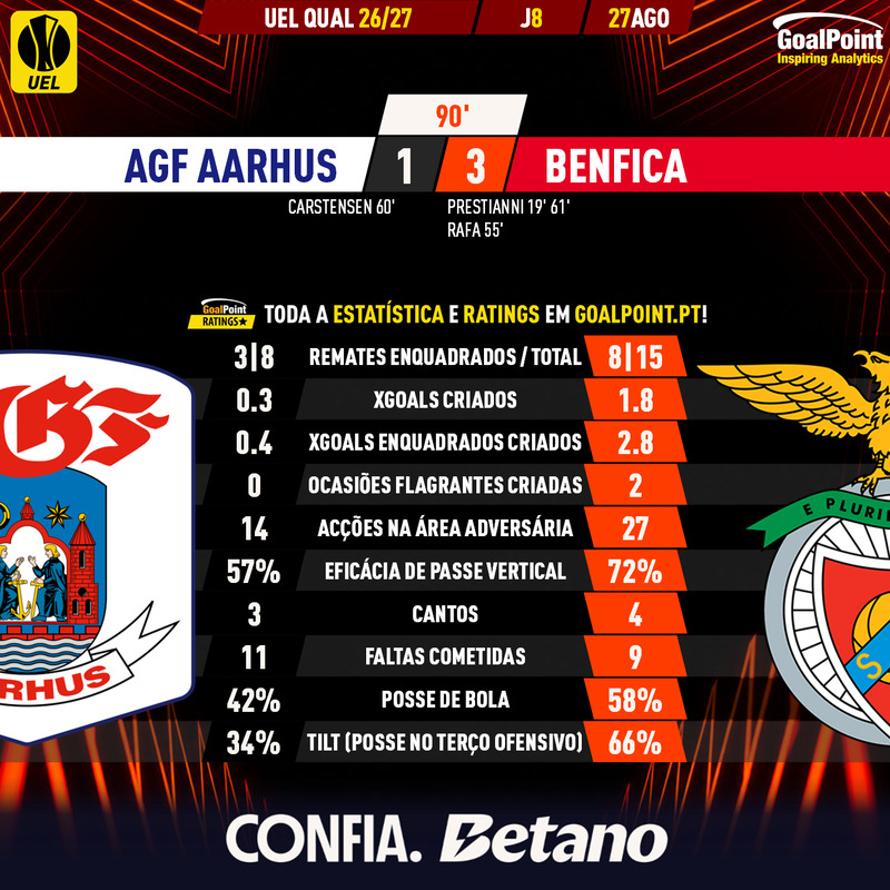 GoalPoint-2026-08-27-Aarhus-GF-Benfica-Europa-League-QL-202627-90m