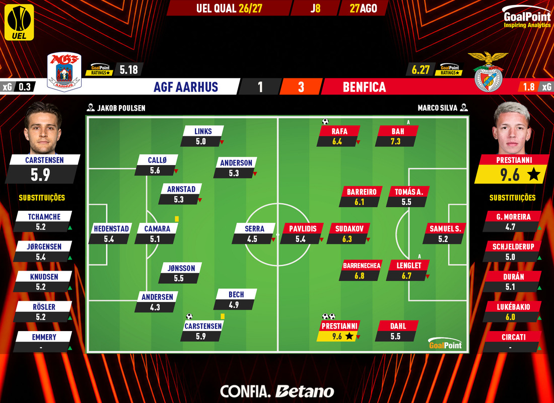 GoalPoint-2026-08-27-Aarhus-GF-Benfica-Europa-League-QL-202627-Ratings