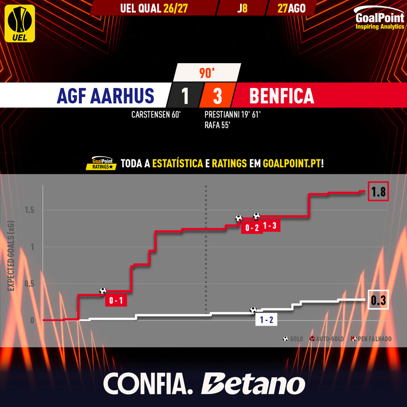 GoalPoint-2026-08-27-Aarhus-GF-Benfica-Europa-League-QL-202627-xG