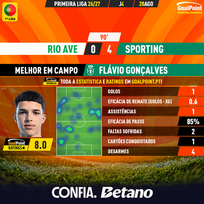 GoalPoint-2026-08-28-Rio-Ave-Sporting-Away-Flávio-Gonçalves-Primeira-Liga-202627-MVP