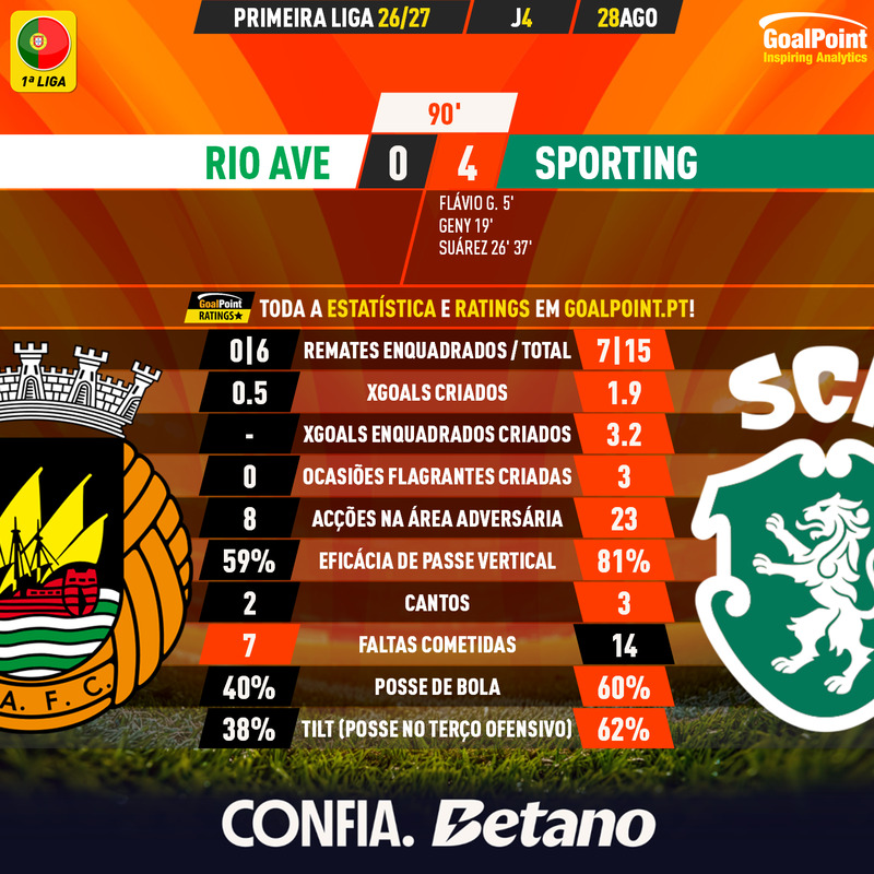 GoalPoint-2026-08-28-Rio-Ave-Sporting-Primeira-Liga-202627-90m