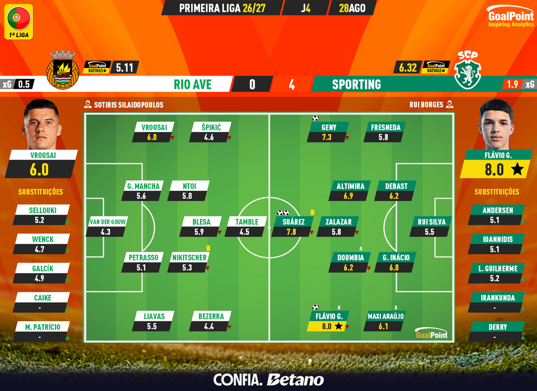 GoalPoint-2026-08-28-Rio-Ave-Sporting-Primeira-Liga-202627-Ratings