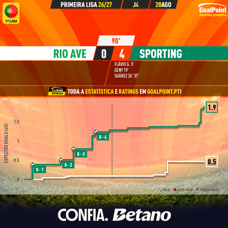 GoalPoint-2026-08-28-Rio-Ave-Sporting-Primeira-Liga-202627-xG