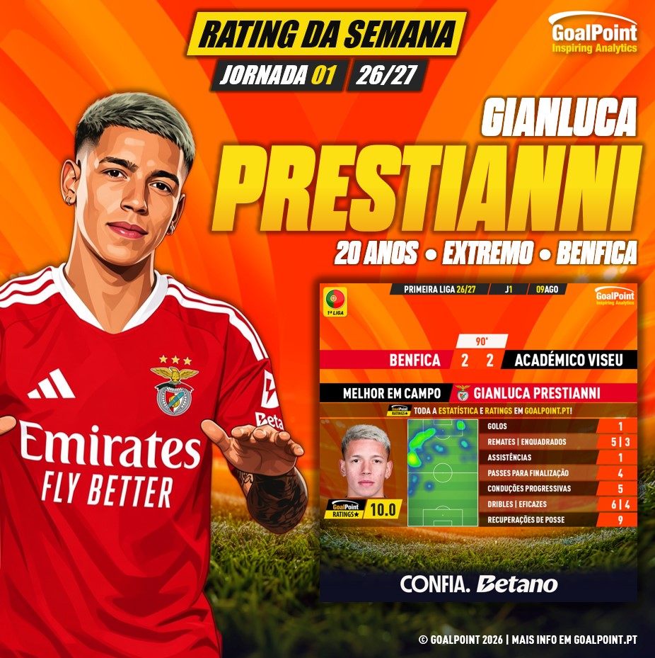 GoalPoint-Jogador-Semana-Gianluca-Prestianni-J31-202627-infog