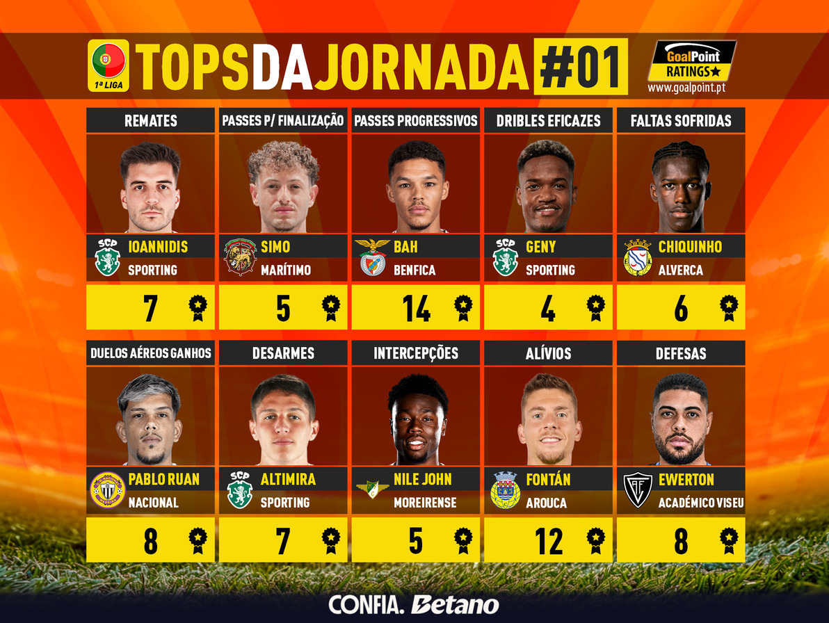 GoalPoint-Tops-Jornada-1-Primeira-Liga-202627-infog