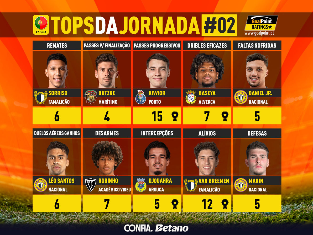 GoalPoint-Tops-Jornada-2-Primeira-Liga-202627-infog