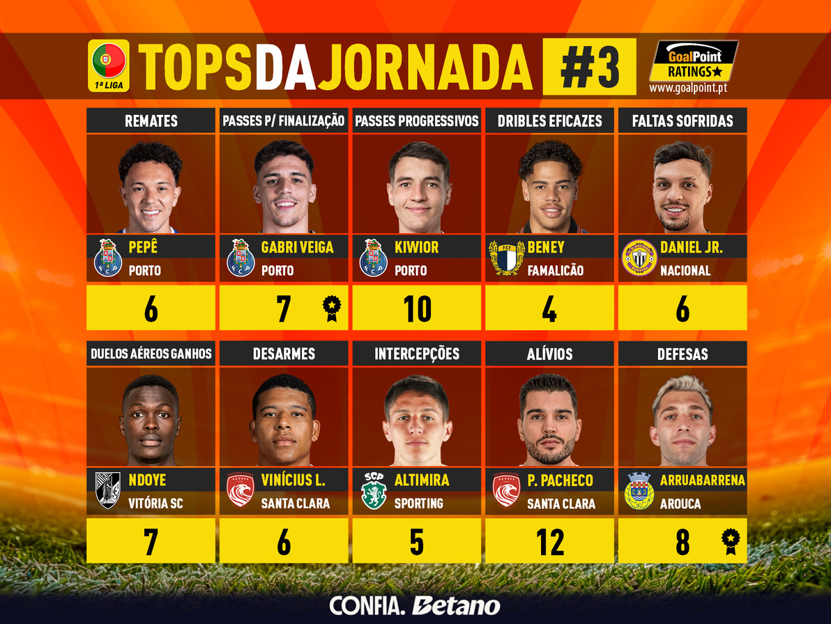 GoalPoint-Tops-Jornada-3-Primeira-Liga-202627-infog