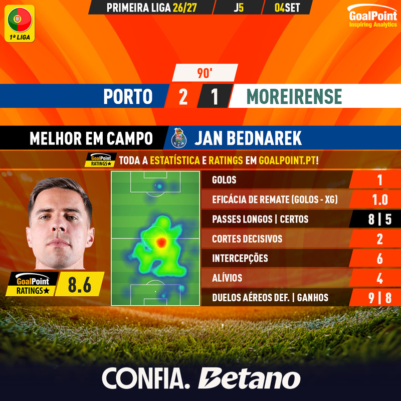 GoalPoint-2026-09-04-Porto-Moreirense-Home-Jan-Bednarek-Primeira-Liga-202627-MVP