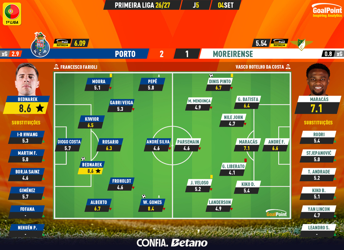 GoalPoint-2026-09-04-Porto-Moreirense-Primeira-Liga-202627-Ratings