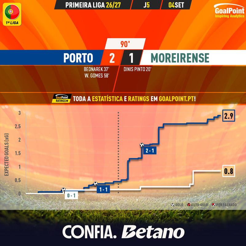 GoalPoint-2026-09-04-Porto-Moreirense-Primeira-Liga-202627-xG