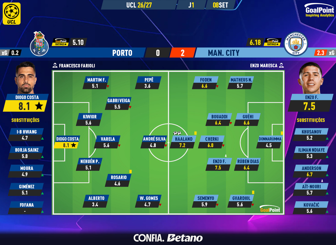 GoalPoint-2026-09-08-Porto-Man-City-Champions-League-202627-Ratings