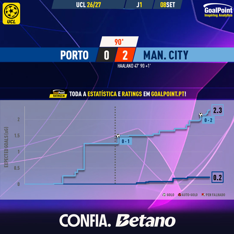 GoalPoint-2026-09-08-Porto-Man-City-Champions-League-202627-xG