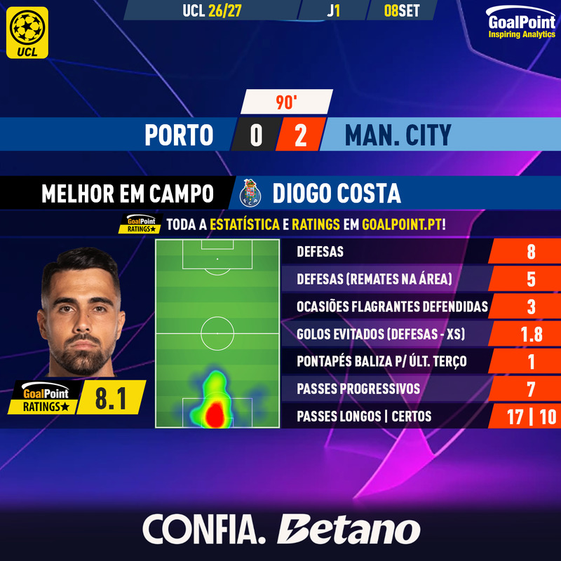 GoalPoint-2026-09-08-Porto-Man-City-Home-Diogo-Costa-Champions-League-202627-MVP