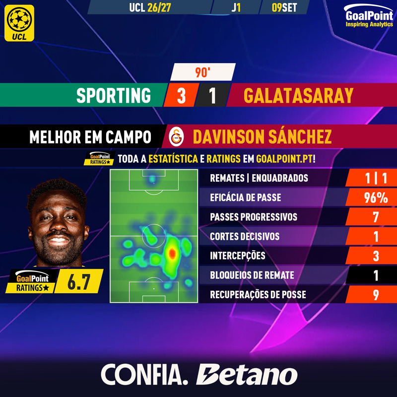 GoalPoint-2026-09-09-Sporting-Galatasaray-Away-Davinson-Sánchez-Champions-League-202627-MVP