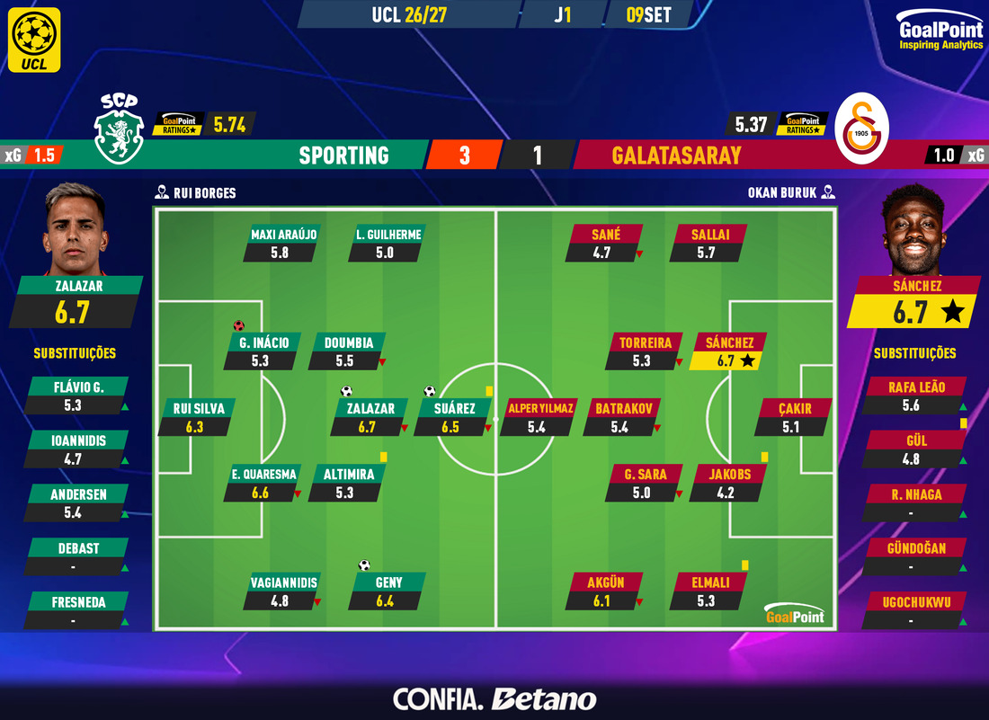 GoalPoint-2026-09-09-Sporting-Galatasaray-Champions-League-202627-Ratings