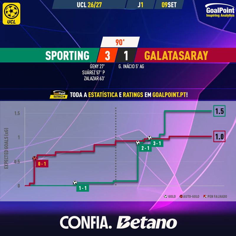 GoalPoint-2026-09-09-Sporting-Galatasaray-Champions-League-202627-xG