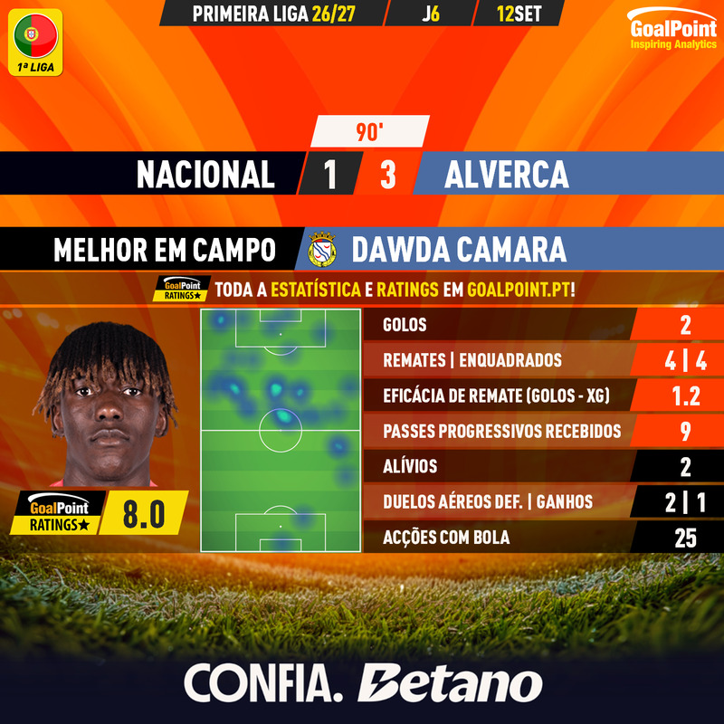 GoalPoint-2026-09-12-Nacional-Alverca-Away-Dawda-Camara-Primeira-Liga-202627-MVP