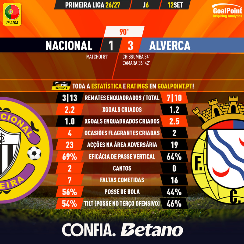 GoalPoint-2026-09-12-Nacional-Alverca-Primeira-Liga-202627-90m