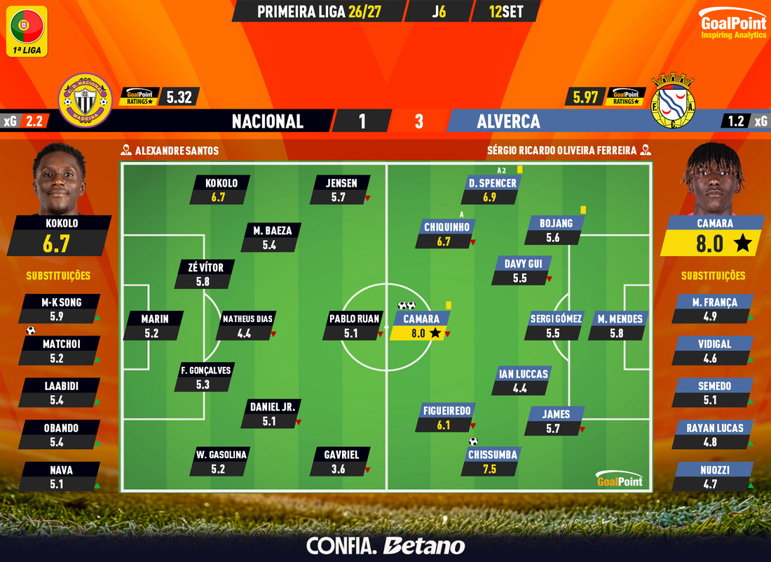 GoalPoint-2026-09-12-Nacional-Alverca-Primeira-Liga-202627-Ratings