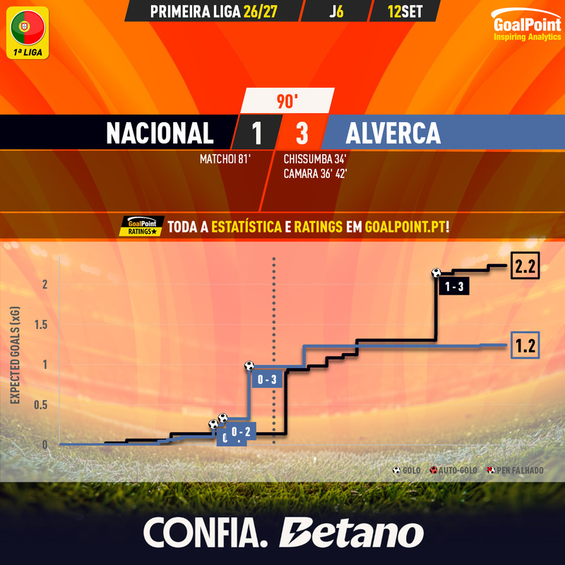 GoalPoint-2026-09-12-Nacional-Alverca-Primeira-Liga-202627-xG