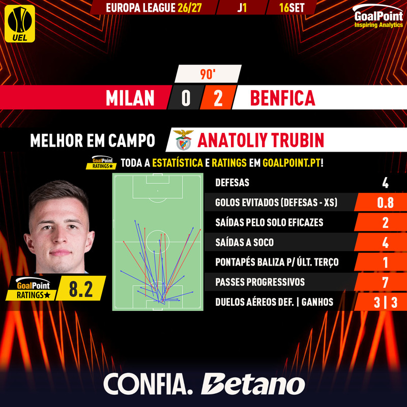 GoalPoint-2026-09-16-Milan-Benfica-Away-Anatoliy-Trubin-Europa-League-202526-MVP