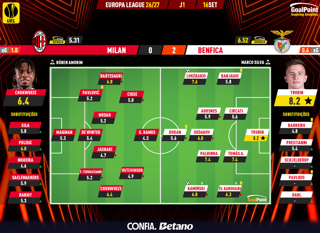 GoalPoint-2026-09-16-Milan-Benfica-Europa-League-202526-Ratings